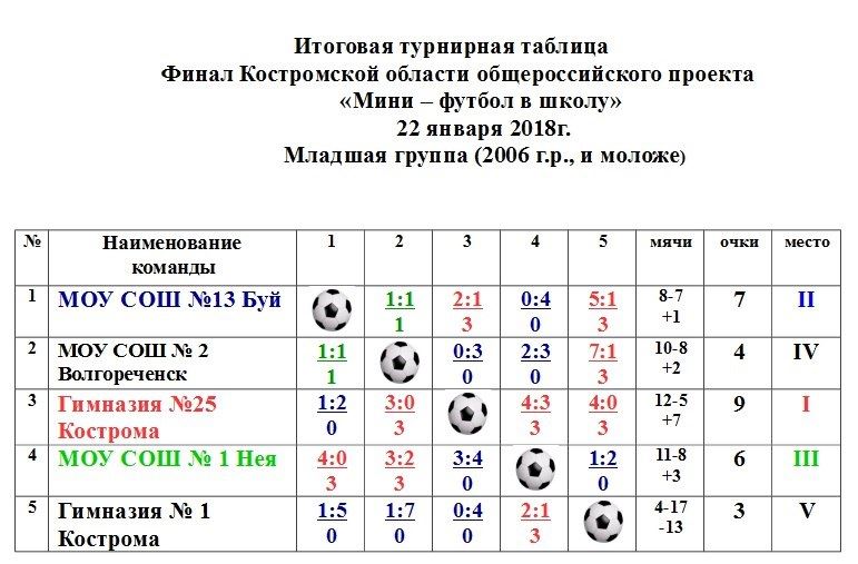 Общероссийский проект мини-футбол в школу. Турнирная таблица по мини футболу в школе. Всероссийский проект футбол в школу. Всероссийский проект мини футбол в школу.